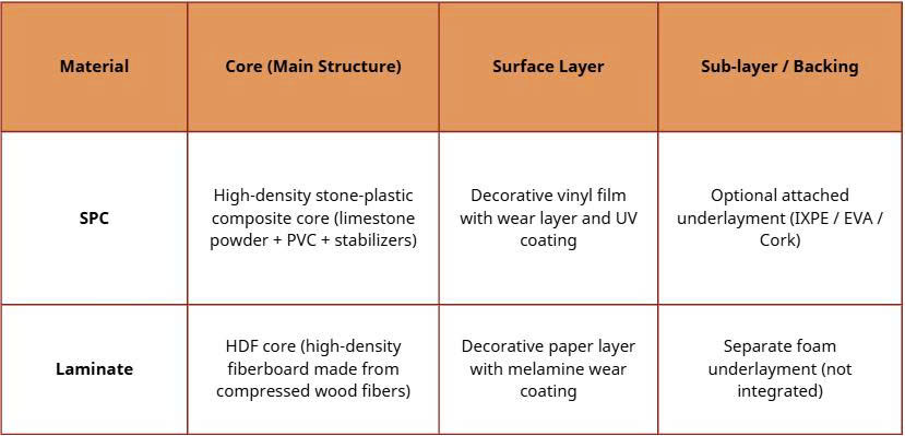 SPC and Laminate flooring: Different Raw Materials 