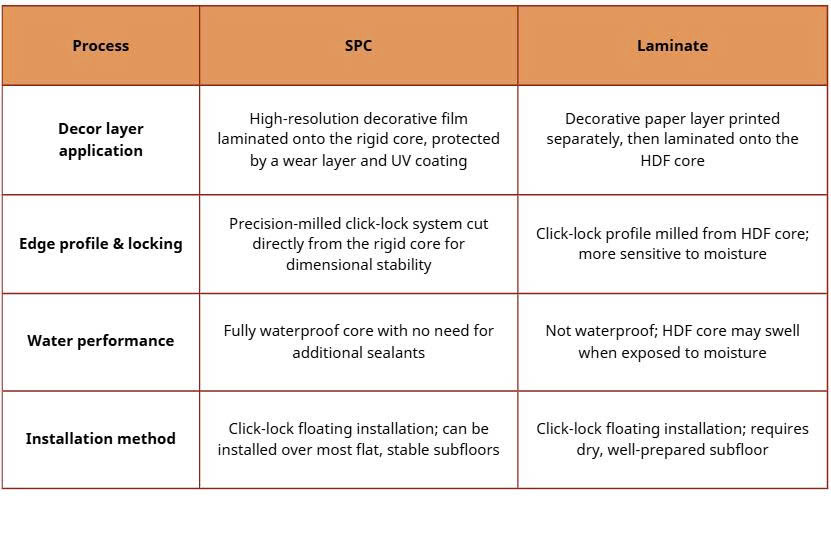 SPC and Laminate flooring differences