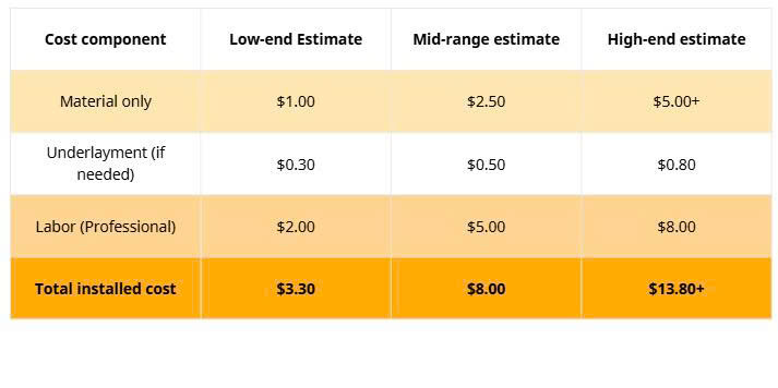Laminate flooring cost estimation 