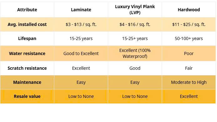 Laminate flooring vs others