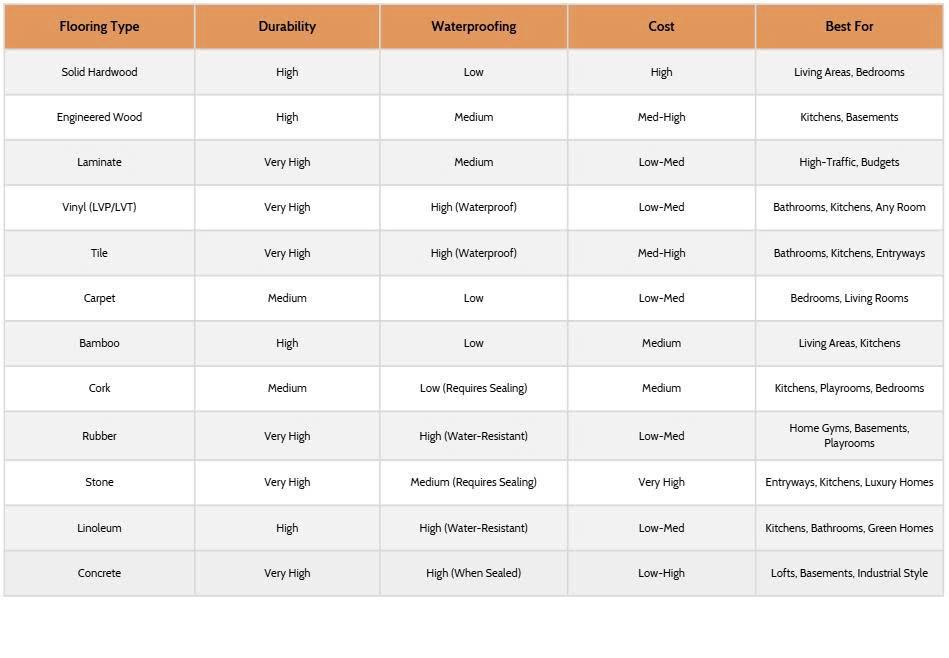 flooring materials Quick Flooring Comparison