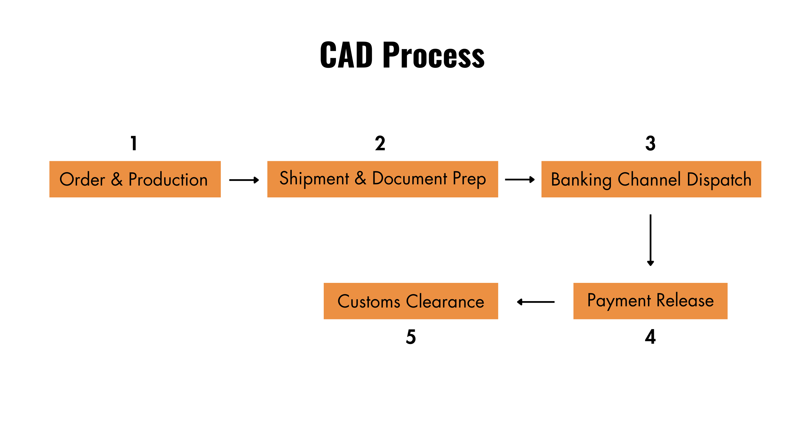 What Is CAD in Flooring Trade? A B2B Buyer’s Guide to Payment Terms